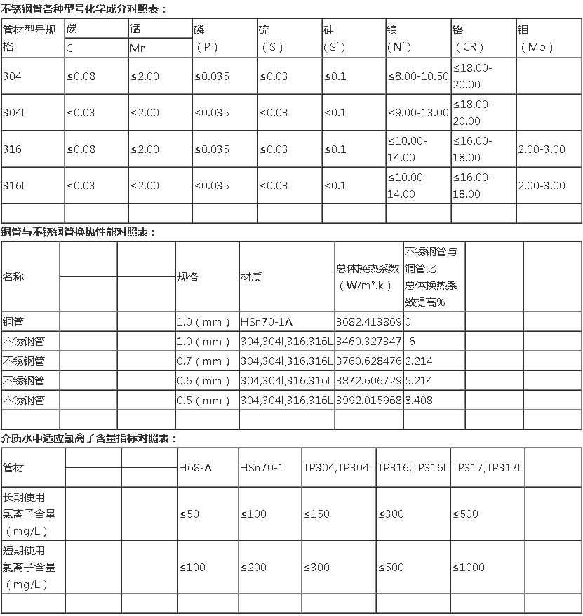 热网加热器换管换热管的选择水质遥离子含量及材质等技术参数