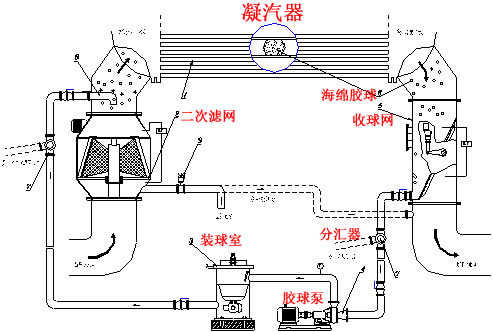 胶球泵在胶球清洗装置-的位置图：